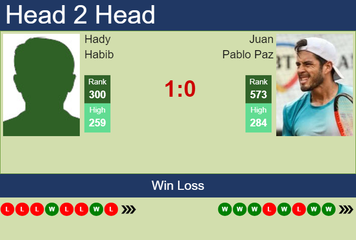 H2H, prediction of Hady Habib vs Juan Pablo Paz in Sao Paulo Challenger with odds, preview, pick | 19th November 2024