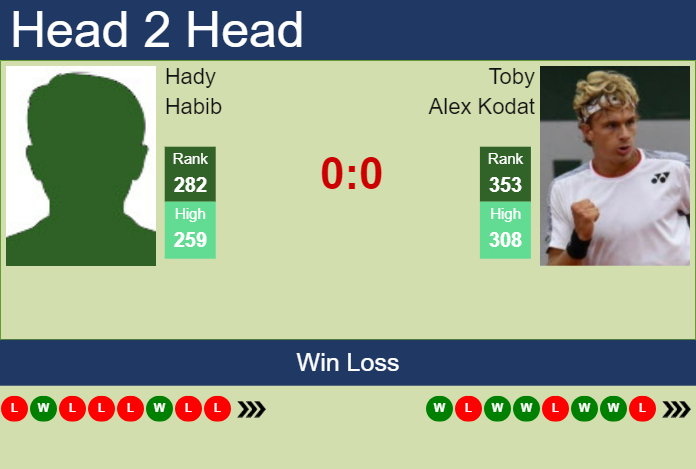 H2H, prediction of Hady Habib vs Toby Alex Kodat in Champaign Challenger with odds, preview, pick | 11th November 2024