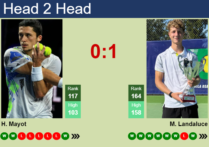 H2H, prediction of Harold Mayot vs Martin Landaluce in Lyon Challenger with odds, preview, pick | 13th November 2024