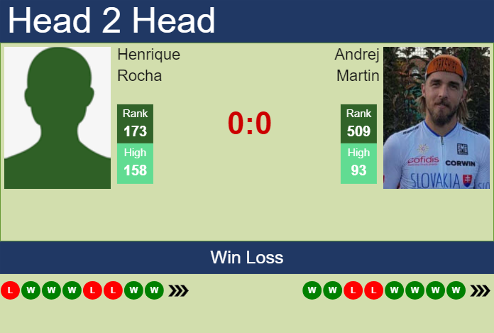 H2H, prediction of Henrique Rocha vs Andrej Martin in Maia Challenger with odds, preview, pick | 29th November 2024