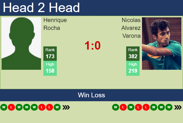 H2H, prediction of Henrique Rocha vs Nicolas Alvarez Varona in Maia Challenger with odds, preview, pick | 28th November 2024