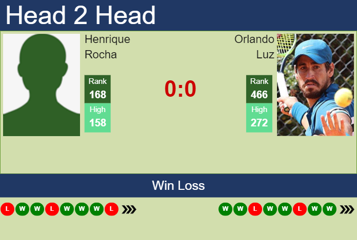 H2H, prediction of Henrique Rocha vs Orlando Luz in Montevideo Challenger with odds, preview, pick | 12th November 2024