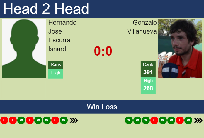 H2H, prediction of Hernando Jose Escurra Isnardi vs Gonzalo Villanueva in Sao Paulo Challenger with odds, preview, pick | 18th November 2024