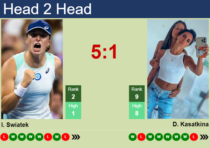 Prediction and head to head Iga Swiatek vs. Daria Kasatkina