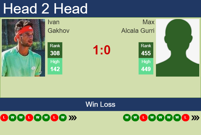 H2H, prediction of Ivan Gakhov vs Max Alcala Gurri in Montemar Challenger with odds, preview, pick | 18th November 2024