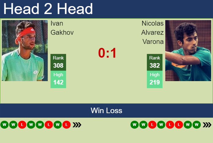 H2H, prediction of Ivan Gakhov vs Nicolas Alvarez Varona in Maia Challenger with odds, preview, pick | 26th November 2024