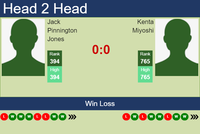 H2H, prediction of Jack Pinnington Jones vs Kenta Miyoshi in Champaign Challenger with odds, preview, pick | 15th November 2024