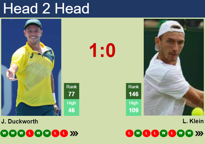 H2H, prediction of James Duckworth vs Lukas Klein in Belgrade with odds, preview, pick | 4th November 2024