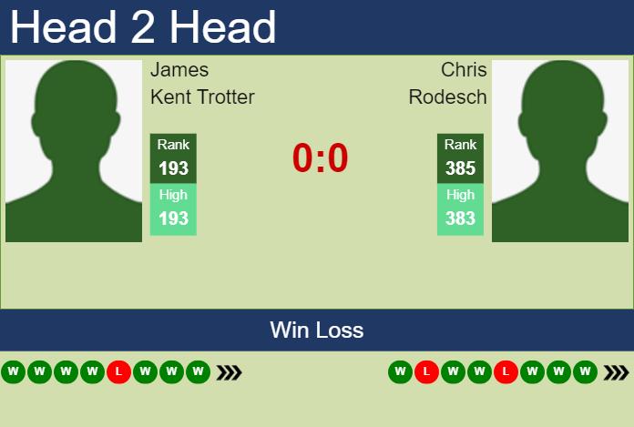 H2H, prediction of James Kent Trotter vs Chris Rodesch in Drummondville Challenger with odds, preview, pick | 16th November 2024