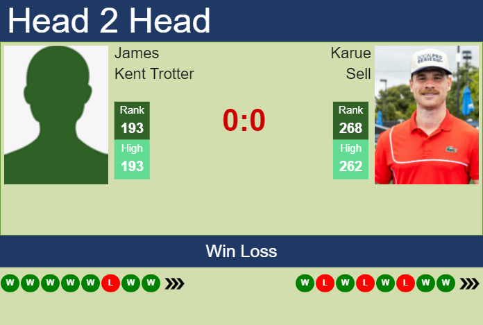 H2H, prediction of James Kent Trotter vs Karue Sell in Drummondville Challenger with odds, preview, pick | 15th November 2024