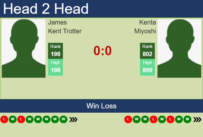 H2H, prediction of James Kent Trotter vs Kenta Miyoshi in Knoxville Challenger with odds, preview, pick | 5th November 2024