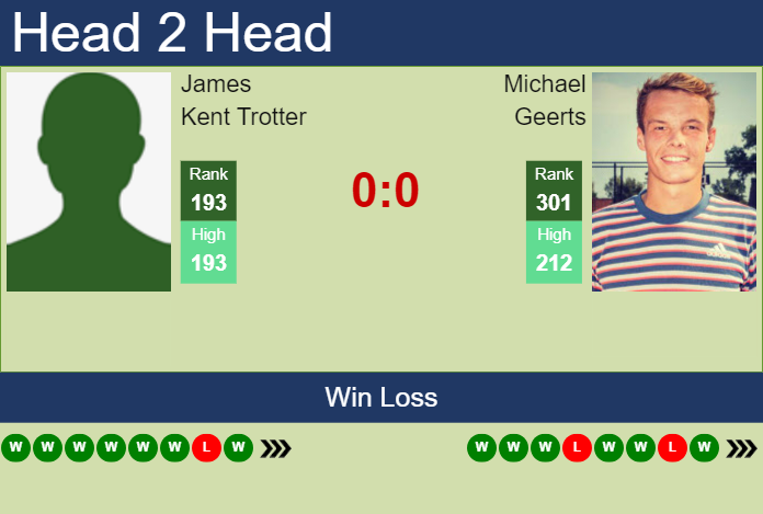 H2H, prediction of James Kent Trotter vs Michael Geerts in Drummondville Challenger with odds, preview, pick | 14th November 2024