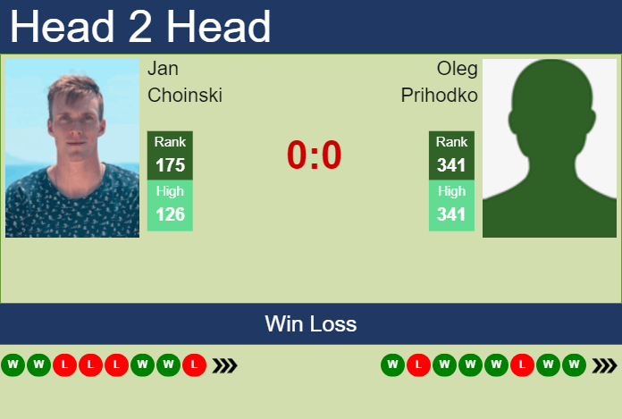 H2H, prediction of Jan Choinski vs Oleg Prihodko in Rovereto Challenger with odds, preview, pick | 19th November 2024