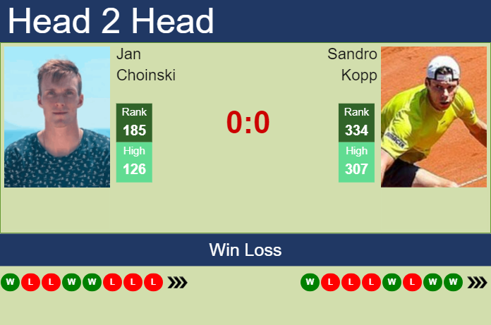 H2H, prediction of Jan Choinski vs Sandro Kopp in Helsinki Challenger with odds, preview, pick | 5th November 2024