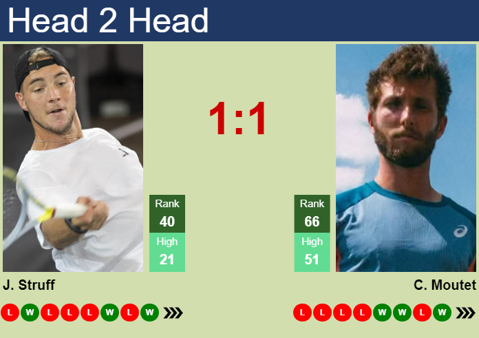 Prediction And Head To Head Jan Lennard Struff Vs. Corentin Moutet Qeiecklzrw Prediction and head to head Jan-Lennard Struff vs. Corentin Moutet