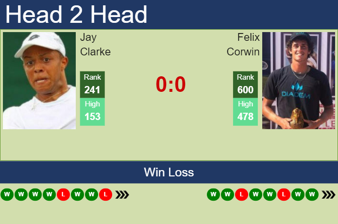 H2H, prediction of Jay Clarke vs Felix Corwin in Champaign Challenger with odds, preview, pick | 12th November 2024