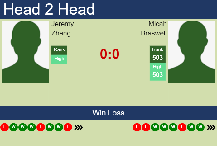 H2H, prediction of Jeremy Zhang vs Micah Braswell in Champaign Challenger with odds, preview, pick | 12th November 2024