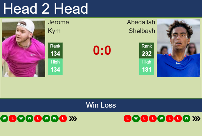 H2H, prediction of Jerome Kym vs Abedallah Shelbayh in Helsinki Challenger with odds, preview, pick | 5th November 2024