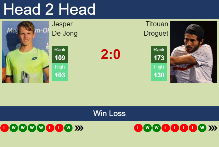 H2H, prediction of Jesper De Jong vs Titouan Droguet in Metz with odds, preview, pick | 3rd November 2024