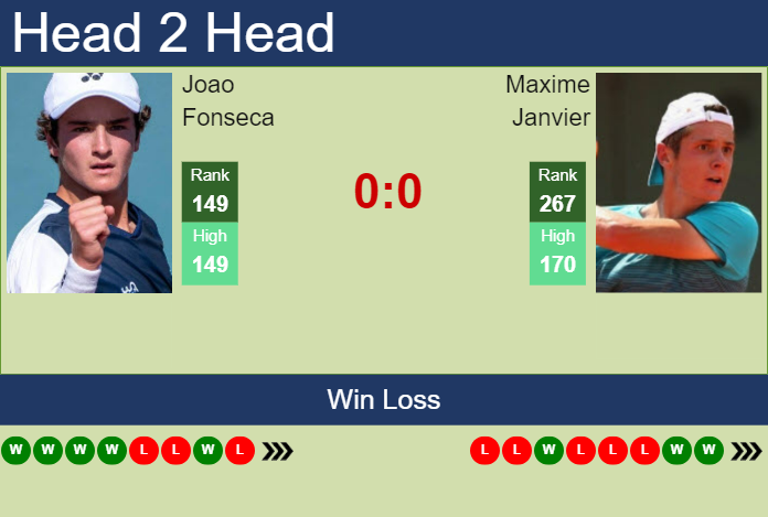 H2H, prediction of Joao Fonseca vs Maxime Janvier in Lyon Challenger with odds, preview, pick | 12th November 2024