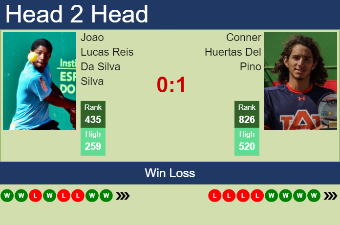 H2H, prediction of Joao Lucas Reis Da Silva vs Conner Huertas Del Pino in Temuco Challenger with odds, preview, pick | 29th November 2024