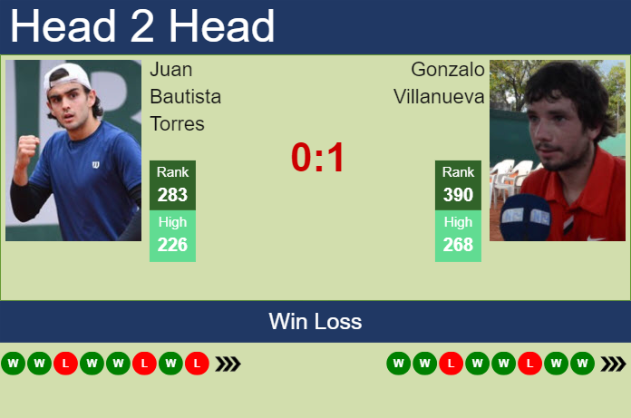 H2H, prediction of Juan Bautista Torres vs Gonzalo Villanueva in Sao Paulo Challenger with odds, preview, pick | 19th November 2024