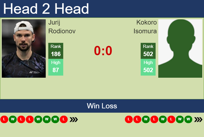 H2H, prediction of Jurij Rodionov vs Kokoro Isomura in Matsuyama Challenger with odds, preview, pick | 5th November 2024