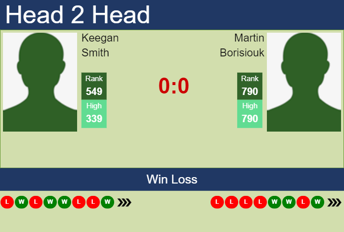 H2H, prediction of Keegan Smith vs Martin Borisiouk in Champaign Challenger with odds, preview, pick | 11th November 2024