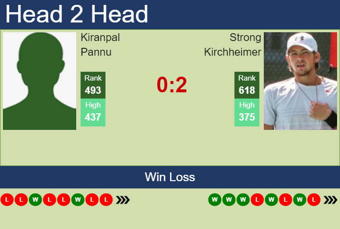 H2H, prediction of Kiranpal Pannu vs Strong Kirchheimer in Manzanillo Challenger with odds, preview, pick | 25th November 2024