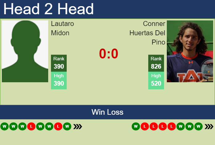 H2H, prediction of Lautaro Midon vs Conner Huertas Del Pino in Temuco Challenger with odds, preview, pick | 28th November 2024