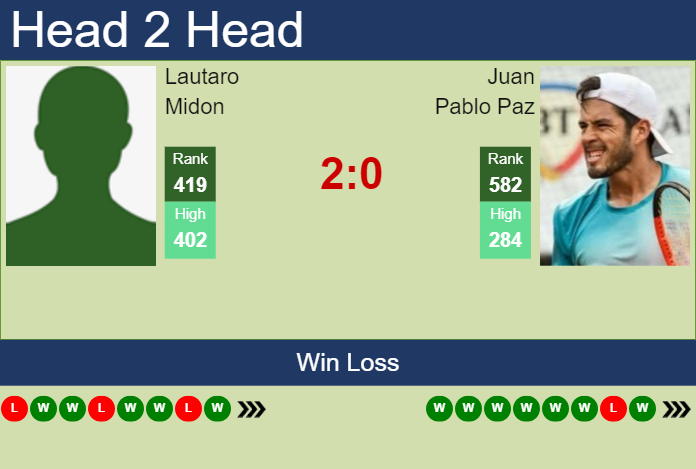 H2H, prediction of Lautaro Midon vs Juan Pablo Paz in Montevideo Challenger with odds, preview, pick | 11th November 2024