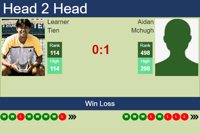 H2H, prediction of Learner Tien vs Aidan Mchugh in Champaign Challenger with odds, preview, pick | 12th November 2024