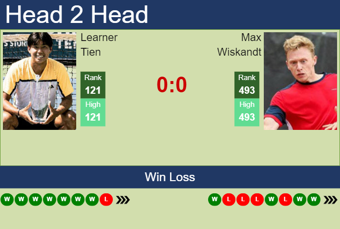 H2H, prediction of Learner Tien vs Max Wiskandt in Knoxville Challenger with odds, preview, pick | 5th November 2024