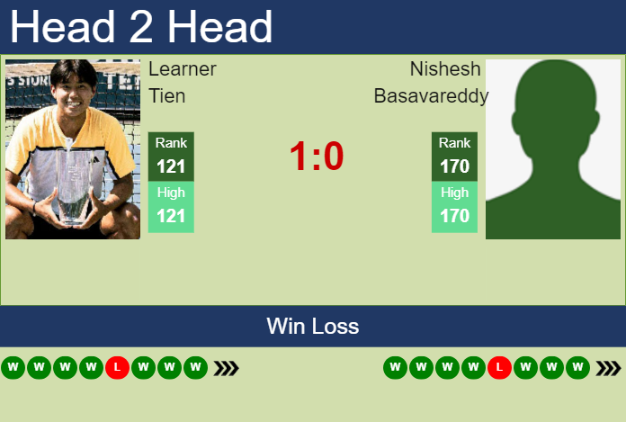 H2H, prediction of Learner Tien vs Nishesh Basavareddy in Knoxville Challenger with odds, preview, pick | 9th November 2024