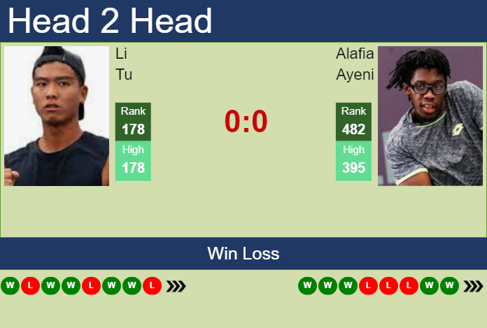 H2H, prediction of Li Tu vs Alafia Ayeni in Matsuyama Challenger with odds, preview, pick | 5th November 2024