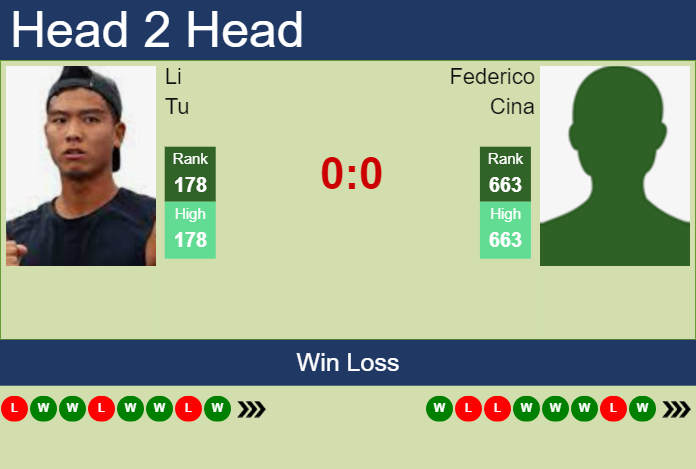 H2H, prediction of Li Tu vs Federico Cina in Matsuyama Challenger with odds, preview, pick | 7th November 2024