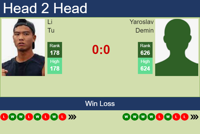 Prediction and head to head Li Tu vs. Yaroslav Demin