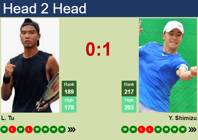 Prediction and head to head Li Tu vs. Yuta Shimizu