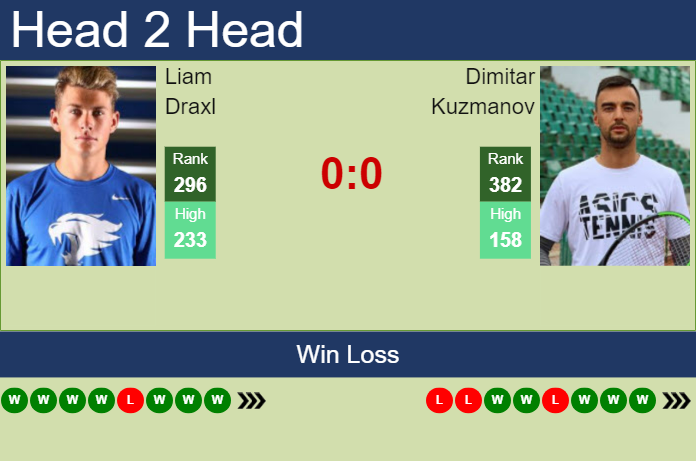 H2H, prediction of Liam Draxl vs Dimitar Kuzmanov in Puerto Vallarta Challenger with odds, preview, pick | 23rd November 2024