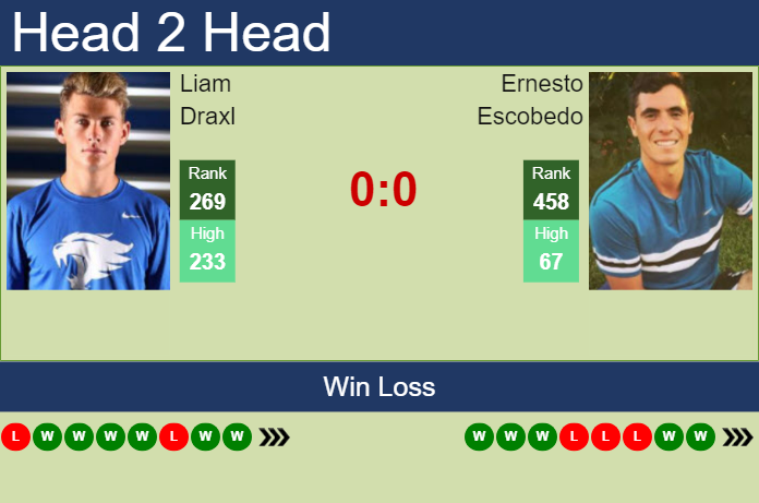 H2H, prediction of Liam Draxl vs Ernesto Escobedo in Manzanillo Challenger with odds, preview, pick | 29th November 2024