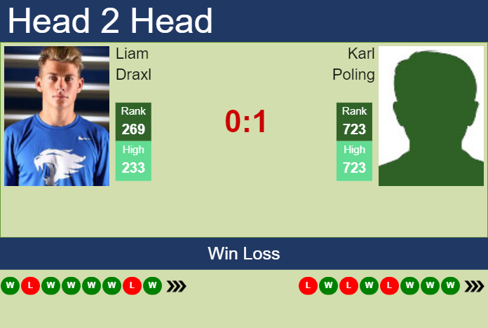 H2H, prediction of Liam Draxl vs Karl Poling in Manzanillo Challenger with odds, preview, pick | 28th November 2024