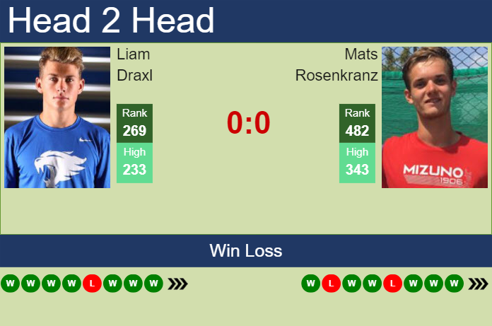 H2H, prediction of Liam Draxl vs Mats Rosenkranz in Manzanillo Challenger with odds, preview, pick | 30th November 2024