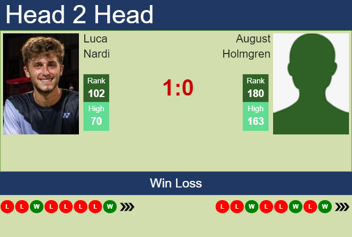 H2H, prediction of Luca Nardi vs August Holmgren in Helsinki Challenger with odds, preview, pick | 7th November 2024