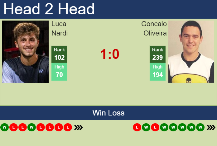 H2H, prediction of Luca Nardi vs Goncalo Oliveira in Helsinki Challenger with odds, preview, pick | 6th November 2024