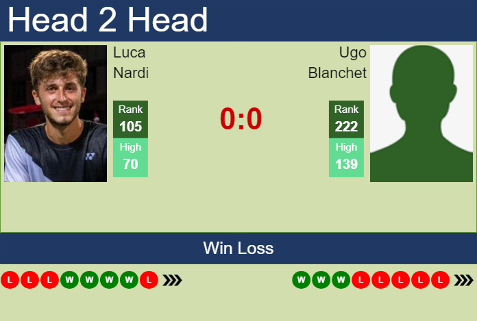 H2H, prediction of Luca Nardi vs Ugo Blanchet in Lyon Challenger with odds, preview, pick | 12th November 2024