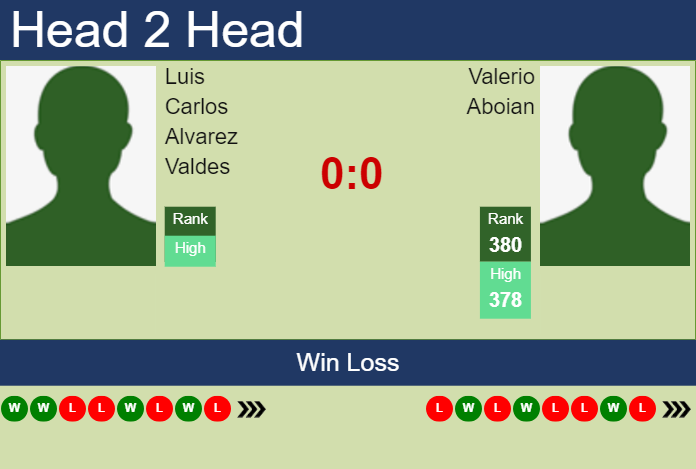 H2H, prediction of Luis Carlos Alvarez Valdes vs Valerio Aboian in Puerto Vallarta Challenger with odds, preview, pick | 19th November 2024