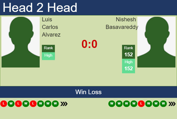 H2H, prediction of Luis Carlos Alvarez vs Nishesh Basavareddy in Puerto Vallarta Challenger with odds, preview, pick | 23rd November 2024