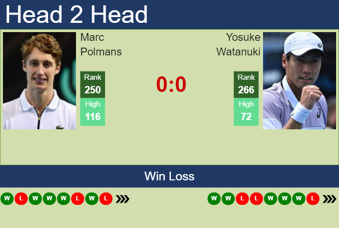 H2H, prediction of Marc Polmans vs Yosuke Watanuki in Kobe Challenger with odds, preview, pick | 12th November 2024