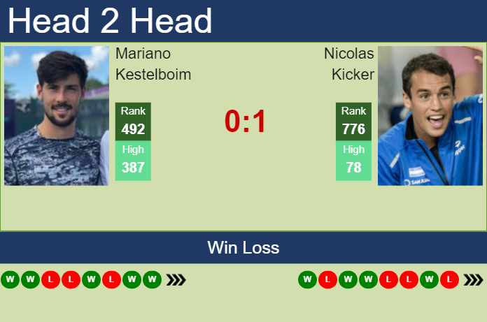 H2H, prediction of Mariano Kestelboim vs Nicolas Kicker in Temuco Challenger with odds, preview, pick | 26th November 2024