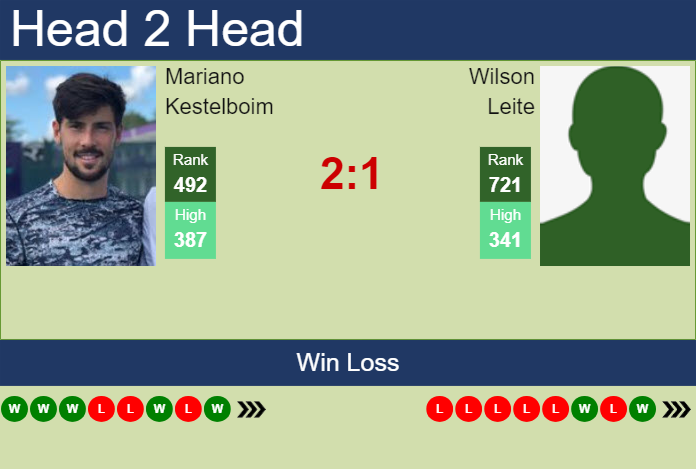 H2H, prediction of Mariano Kestelboim vs Wilson Leite in Temuco Challenger with odds, preview, pick | 25th November 2024